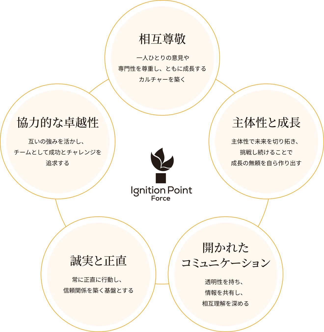 VALUE: 相互尊敬, 主体性と成長, 開かれたコミュニケーション, 誠実と正直, 協力的な卓越性